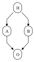 Représentation de H,A,B et O